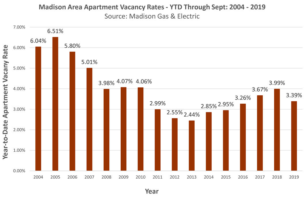 Dane County apartment vacancy rates